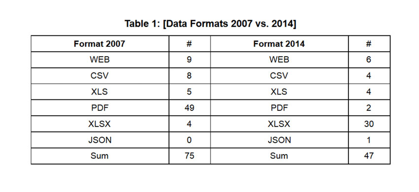 Data Formats