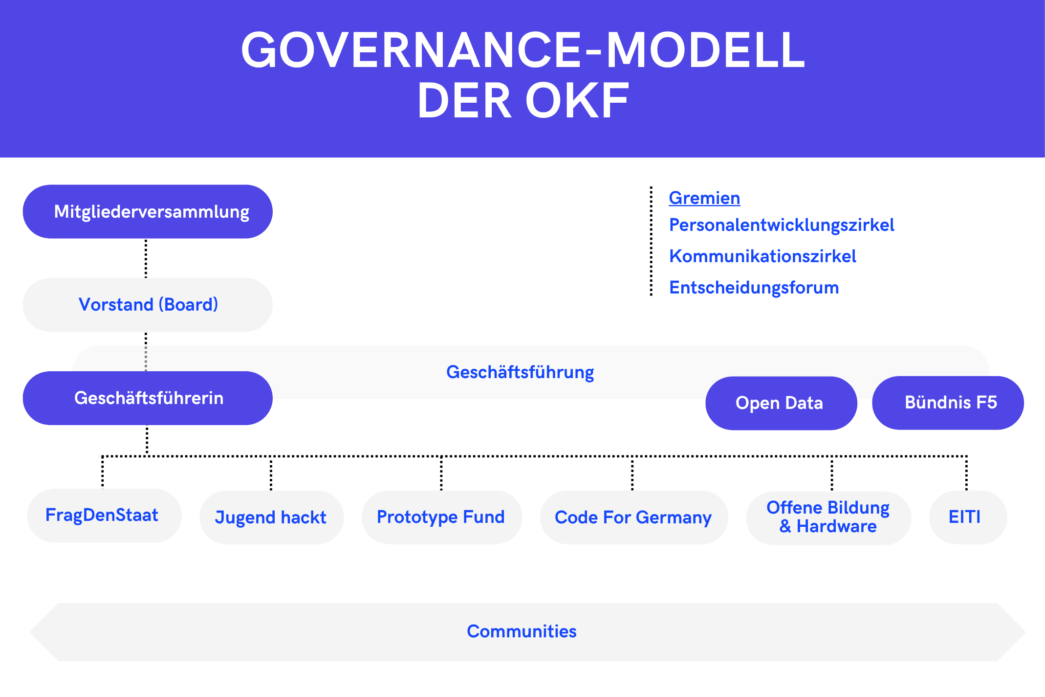 Das aktuelle Governance-Modell der OKF (2025)