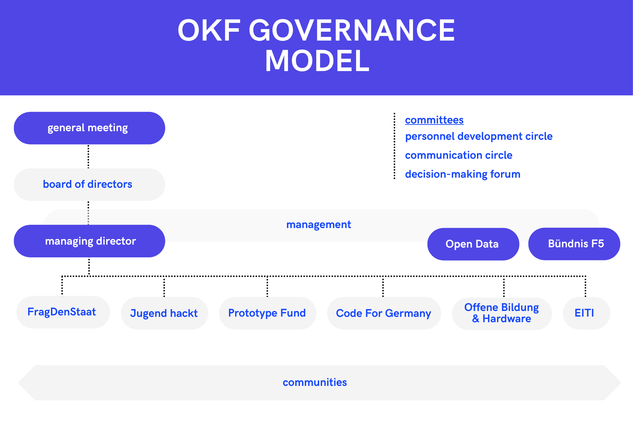 OKF’s current governance modell (2025)