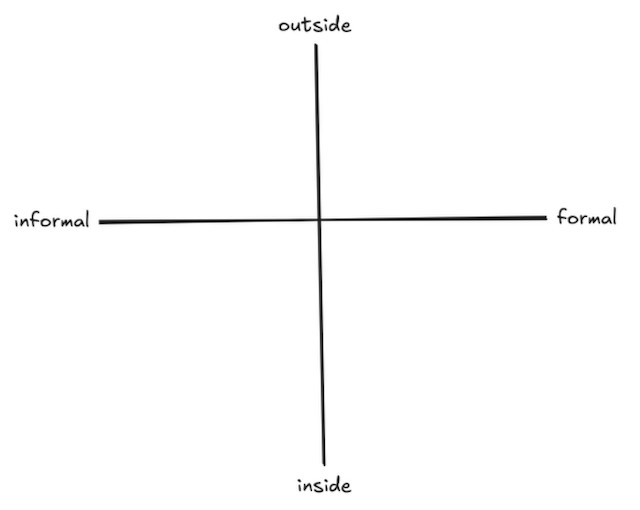 Illustration of four axes as black lines on a white background with labels: outside-inside (vertical axis), informal-formal (horizontal axis)